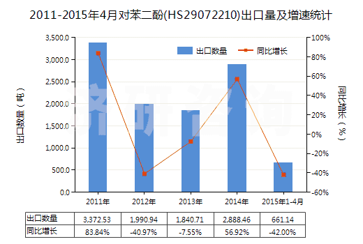 2011-2015年4月對(duì)苯二酚(HS29072210)出口量及增速統(tǒng)計(jì) 2011-2015年4月對(duì)苯二酚(HS29072210)出口量及增速統(tǒng)計(jì)